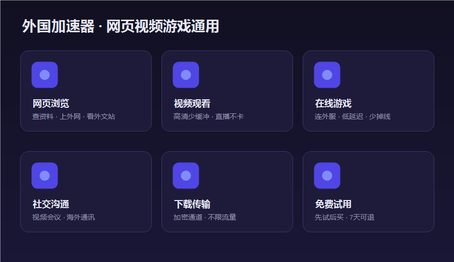 外国加速器网页视频游戏通用场景示意，列出浏览视频游戏社交下载和免费试用六个用途