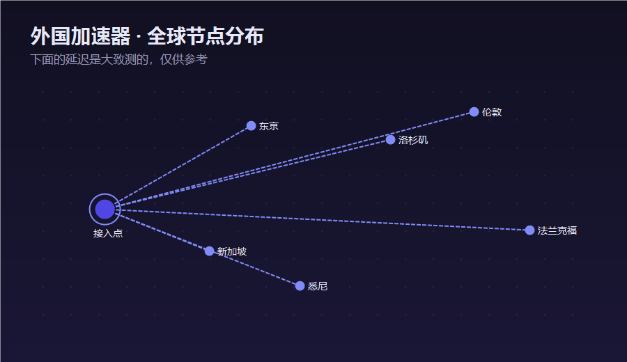 外国加速器全球节点分布示意，一个接入点连向东京新加坡洛杉矶伦敦等外国节点